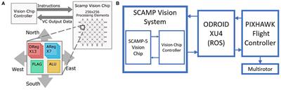 Visual Odometry Using Pixel Processor Arrays for Unmanned Aerial Systems in GPS Denied Environments